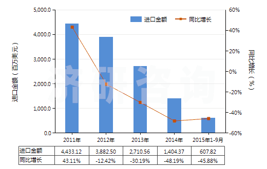 2011-2015年9月中國其他煤(不論是否粉化,但未制成型)(HS27011900)進口總額及增速統(tǒng)計